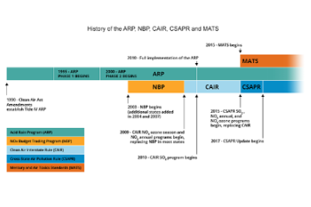 History of the ARP, NBP, CAIR, CSAPR and MATS