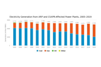 Electricity Generation from ARP and CSAPR-Affected Power Plants, 2005–2019