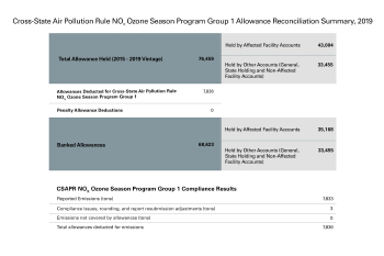 Cross-State Air Pollution Rule NOₓ Ozone Season Program Group 1 Allowance Reconciliation Summary, 2019