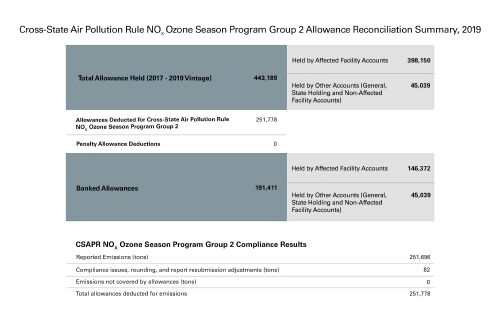 Cross-State Air Pollution Rule NOₓ Ozone Season Program Group 2 Allowance Reconciliation Summary, 2019