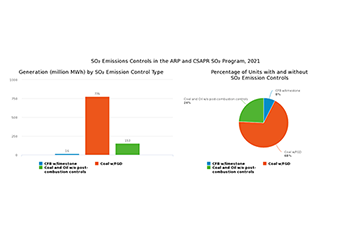 SO₂ Emissions Controls in the ARP and CSAPR SO₂ Program, 2021