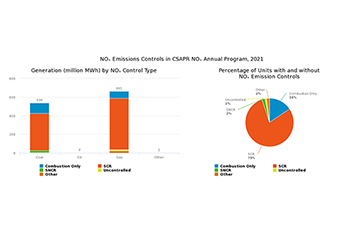 NOₓ Emissions Controls in CSAPR NOₓ Annual Program, 2021