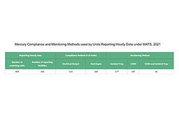 Mercury Compliance and Monitoring Methods used by Units Reporting Hourly Data under MATS, 2021