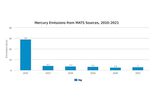 Mercury Emissions from MATS Sources, 2010–2021