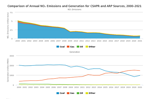 Comparison of Annual NOₓ Emissions and Generation for CSAPR and ARP Sources, 2000–2021