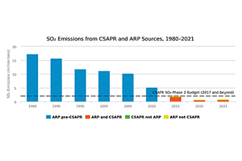 SO₂ Emissions from CSAPR and ARP Sources, 1980–2021
