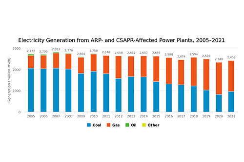 Electricity Generation from ARP and CSAPR-Affected Power Plants, 2005–2021