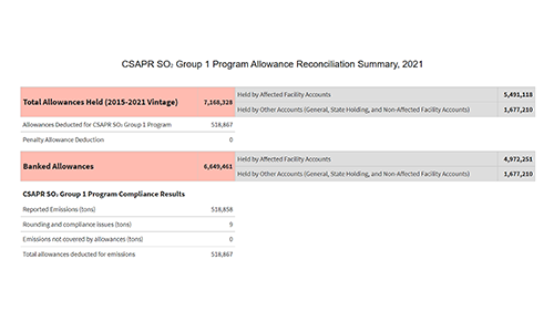 CSAPR SO₂ Group 1 Program Allowance Reconciliation Summary, 2021