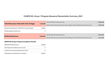 CSAPR SO₂ Group 1 Program Allowance Reconciliation Summary, 2021