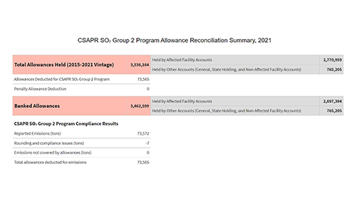 CSAPR SO₂ Group 2 Program Allowance Reconciliation Summary, 2021