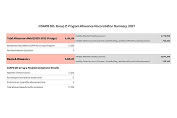 CSAPR SO₂ Group 2 Program Allowance Reconciliation Summary, 2021