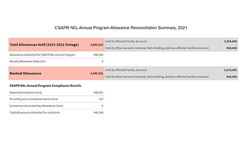 CSAPR NOₓ Annual Program Allowance Reconciliation Summary, 2021