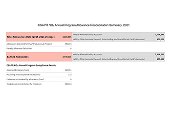 CSAPR NOₓ Annual Program Allowance Reconciliation Summary, 2021