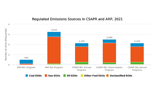 Regulated Emissions Sources in CSAPR and ARP, 2021