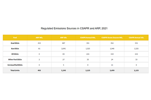 Regulated Emissions Sources in CSAPR and ARP, 2021