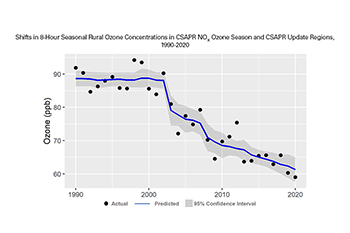Shifts in 8-Hour Seasonal Rural Ozone Concentrations in CSAPR NOₓ Ozone Season and CSAPR Update Regions, 1990–2020