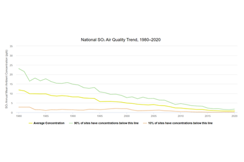National SO₂ Air Quality Trend, 1980–2020