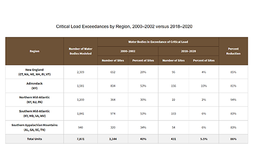 Critical Load Exceedances by Region, 2000–2002 versus 2018–2020