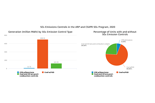SO₂ Emissions Controls in the ARP and CSAPR SO₂ Program, 2020