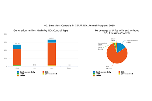 NOₓ Emissions Controls in CSAPR NOₓ Annual Program, 2020