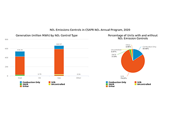 NOₓ Emissions Controls in CSAPR NOₓ Annual Program, 2020