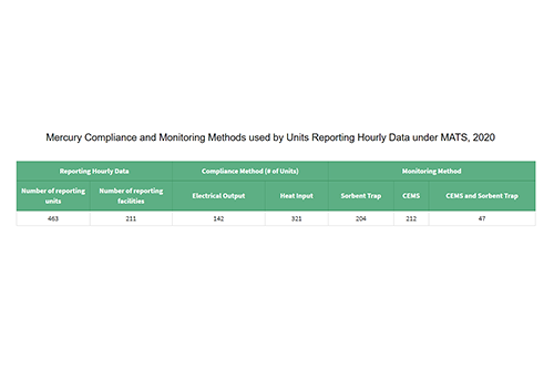 Mercury Compliance and Monitoring Methods used by Units Reporting Hourly Data under MATS, 2020