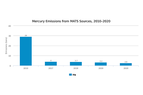 Mercury Emissions from MATS Sources, 2010–2020