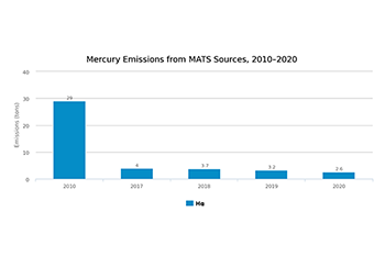 Mercury Emissions from MATS Sources, 2010–2019