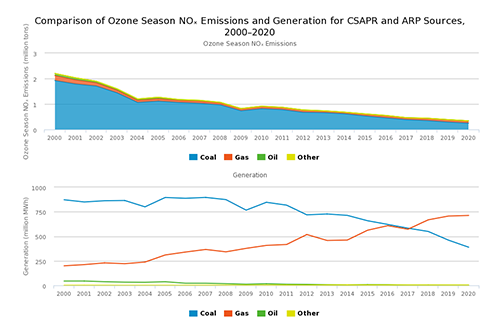 Comparison of Ozone Season NOₓ Emissions and Generation for CSAPR and ARP Sources, 2000–2020