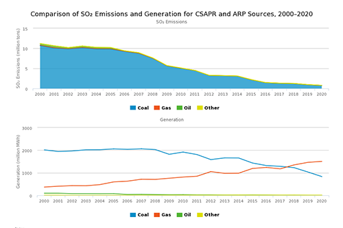 Comparison of SO₂ Emissions and Generation for CSAPR and ARP Sources, 2000–2020