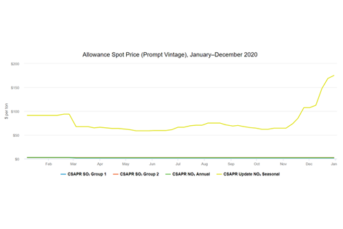 Allowance Spot Price (Prompt Vintage), January–December 2020
