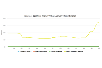 Allowance Spot Price (Prompt Vintage), January–December 2019