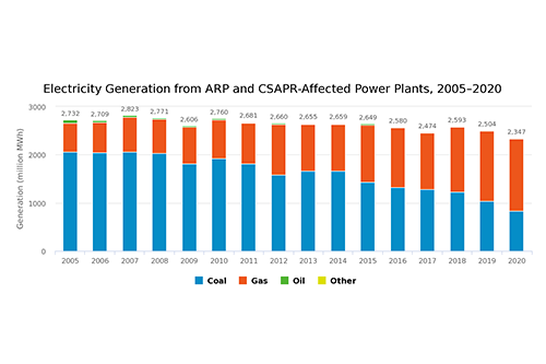 Electricity Generation from ARP- and CSAPR-Affected Power Plants, 2005–2019