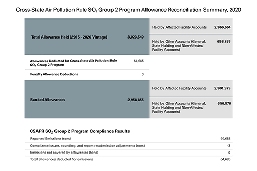Cross-State Air Pollution Rule SO₂ Group 2 Program Allowance Reconciliation Summary, 2020