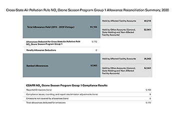 Cross-State Air Pollution Rule NOₓ Ozone Season Program Group 1 Allowance Reconciliation Summary, 2020