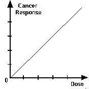 Relación de la Dosis - Reacción para el cáncer