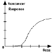 Relación de la Dosis - Reacción, para efectos no cancerosos