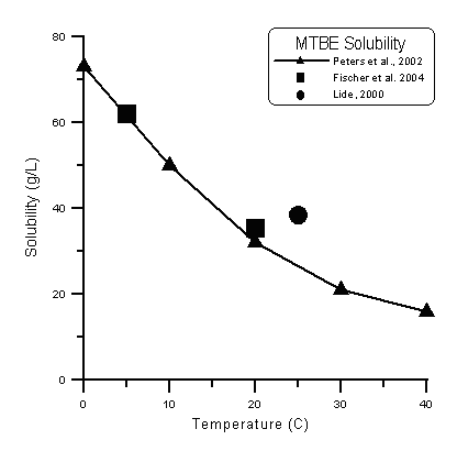 Graph of MTBE solubility versus temperature showing decline in solubility with increasing temperature.