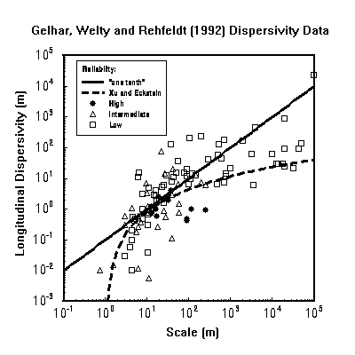 Gelhar et al., 1992 Dispersivity Data Tabulation, with estimation equations plotted.