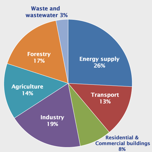 global-emissions-climate-change-us-epa