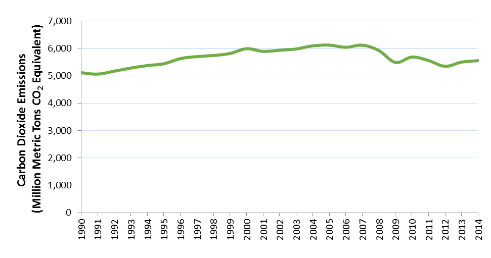Line graph that shows the U.S. carbon dioxide emissions from 1990 to 2013. In 1990 carbon dioxide emissions started around 5,000 million metric tons. The emissions rose to about 6,000 million metric tons in 2000 where it remained until about 2008 when it began to decline. By 2009, the carbon dioxide emissions were at about 5,500 million metric tons, followed by a slight recovering in 2010 to about 5,700 million metric tons and a decrease in 2013 to about 5,500 million metric tons.