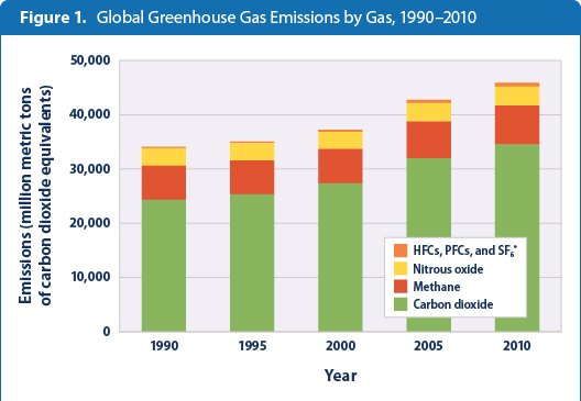 Global Greenhouse Gas Emissions | Climate Change | US EPA diagram of the cherry 