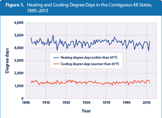 Line graph showing the average number of heating and cooling degree days per year across the contiguous 48 states from 1895 to 2013.