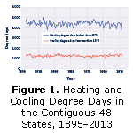 Figure 1. Heating and Cooling Degree Days in the Contiguous 48 States, 1895-2013.