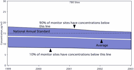 The average of monitor sites has been consistently below the national annual standard of 15 μg/m<sup>3</sup>.  It declined slightly from 1999 to 2003, falling approximately from 14 to 13, and the 90th percentile line has decreased from about 18 to about 15.3.  The 10th percentile line has decreased slightly from 8.5 to 7.7.  This summary is based on viewing the graph.