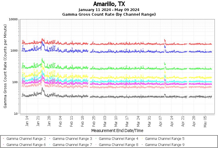 Amarillo, TX- Gamma Gross Count Rate (by Channel Range) Graph