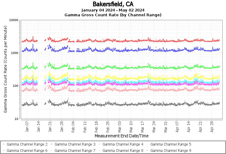 Bakersfield, CA - Gamma Gross Count Rate (by Channel Range) Graph