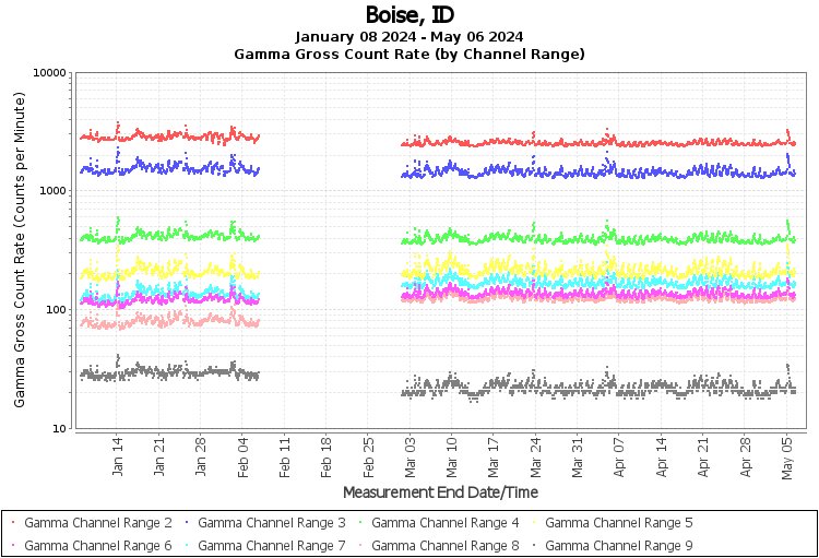 Boise, ID - Gamma Gross Count Rate (by Channel Range) Graph
