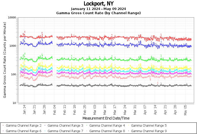 Buffalo, NY - Gamma Gross Count Rate (by Channel Range) Graph