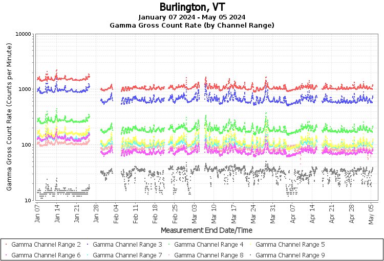 Burlington, VT - Gamma Gross Count Rate (by Channel Range) Graph